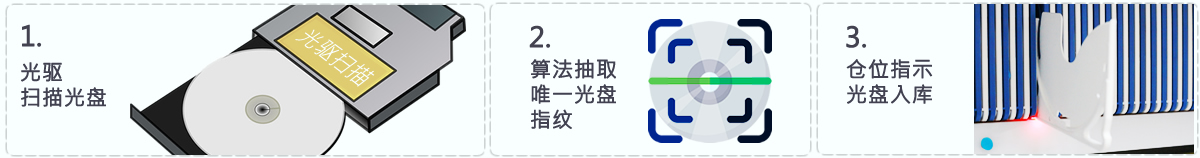 AI智能光盤(pán)管理系統(tǒng)，AI智慧光盤(pán)管理系統(tǒng)，公共資源交易中心,智能光盤(pán)管理柜, 智能光盤(pán)柜, 光盤(pán)柜, 光盤(pán)管理,陽(yáng)光同步